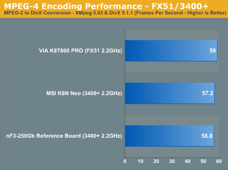 MPEG-4 Encoding Performance - FX51/3400+